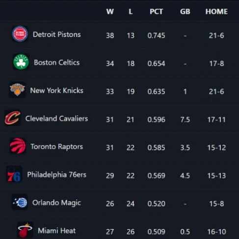 NBA Standings